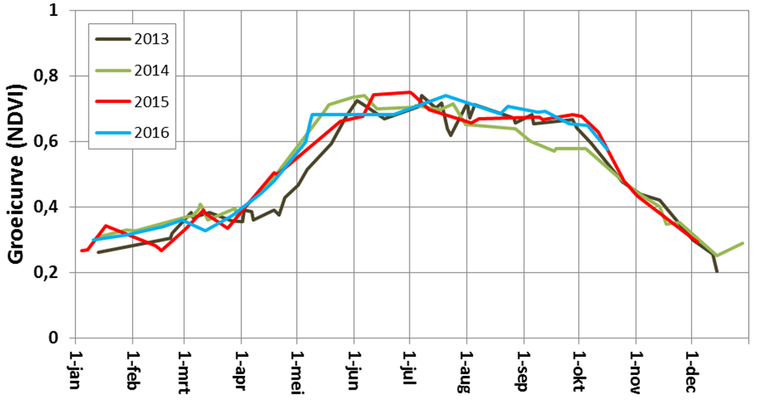 Figuur 3: Verloop van de gemiddelde Groenindex voor alle vakjes met loofbos in Nederland in de jaren 2013 tot en met 2016