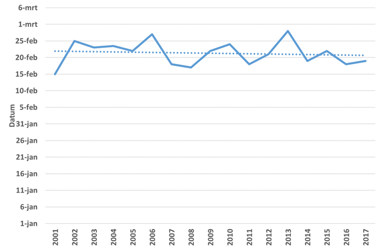 Figuur 1: Mediaan van vinkenslag waarnemingen van 2001 tot en met 2017