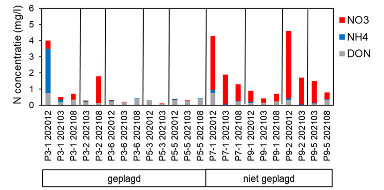 Het patroon van stikstofconcentraties in het bodemvocht op 60 centimeter diepte op diverse meetlocaties en verschillende tijdstippen: december 2020, maart 2021 en augustus 2021. Stikstof is gemeten als nitraat (NO3), ammonium (NH4) en stikstof in opgeloste organische stof (DON)