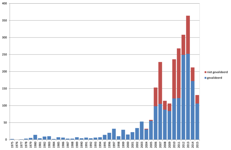 Aantal kilometerhokken per jaar waarin Alsemambrosia is waargenomen in de periode 1975 t/m 2015