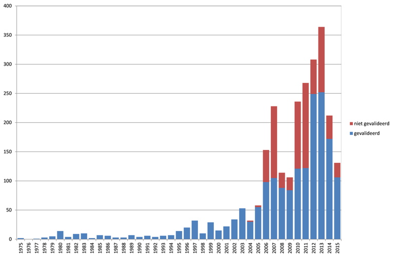 Aantal kilometerhokken per jaar waarin Alsemambrosia is waargenomen in de periode 1975 t/m 2015