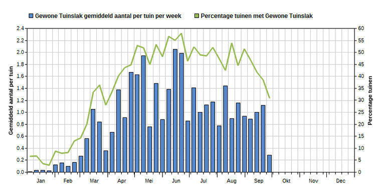 De weersomstandigheden zijn behoorlijk bepalend voor de aanwezigheid van tuinslakken