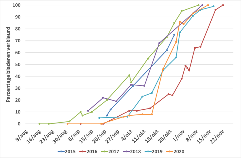 Verloop van het percentage bladverkleuring van een moseik in Ede in de jaren 2015 tot en met 2020
