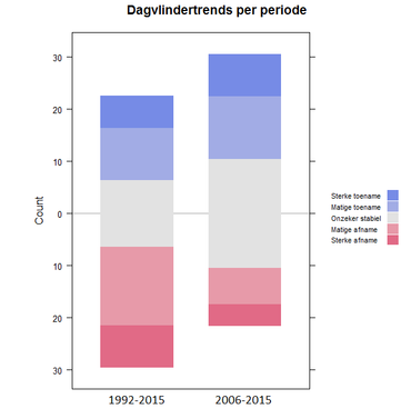 Vergelijking vlindertrends vanaf 1992 en de laatste tien jaar