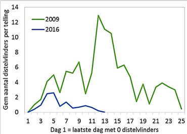Aantal distelvlinders in de routes vanaf de eerste dag van invasie, 2016 vergeleken met 2009