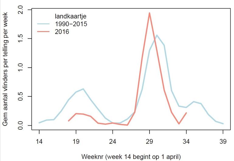 Landkaartje in de monitoringroutes, blauw = gemiddelde van 1990 - 2015, rood = 2016