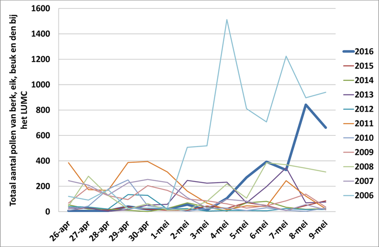 Dagtotaal van het aantal pollen van berk, eik, beuk en den bij het LUMC