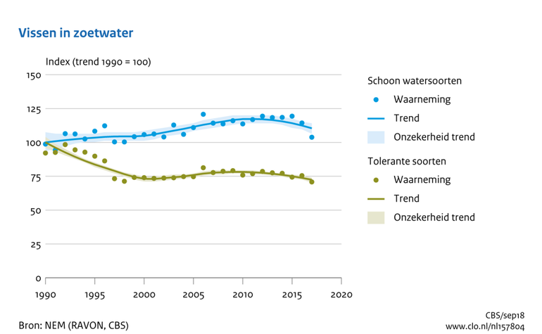 De gemiddelde trend in verspreiding van vissoorten die afhankelijk zijn van schoon water is sinds 1990 toegenomen. Soorten die tolerant zijn voor vervuild water zijn juist achteruitgegaan in verspreiding.