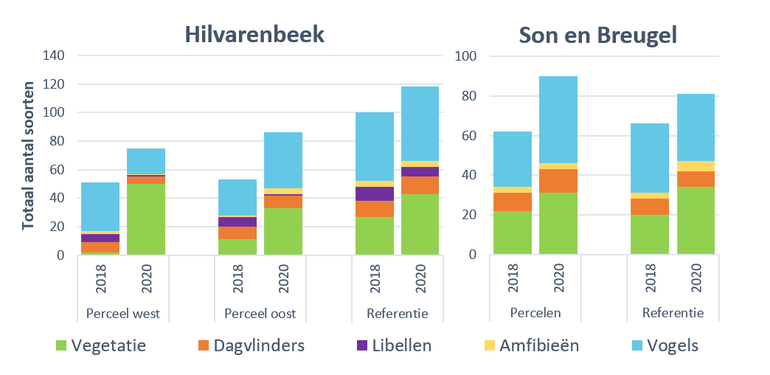 Totale biodiversiteit