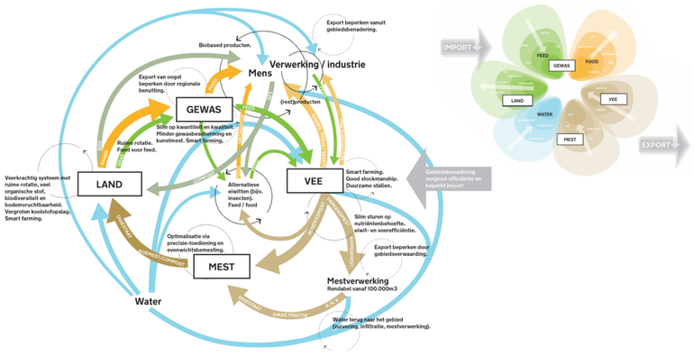 De gebiedskringloop in beeld gebracht