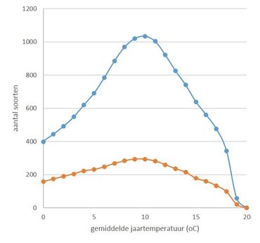 Aantal plantensoorten dat kan voorkomen bij verschillende gemiddelde jaartemperaturen (blauwe lijn) en het aantal Rode Lijstsoorten (rode lijn). Er worden alleen soorten weergegeven die nu in Nederland voorkomen