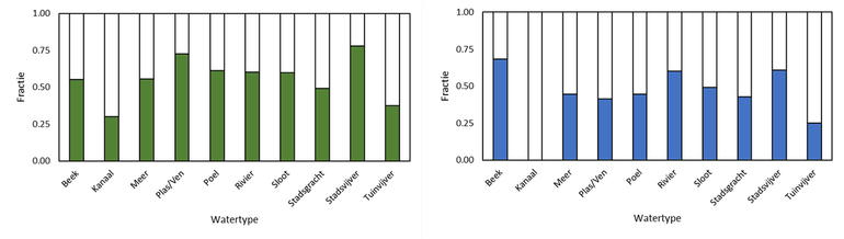 Fractie van het aantal locaties waarop vliegende echte libellen (links) en waterjuffers (rechts) zijn waargenomen, uitgesplitst naar watertype