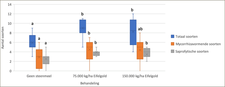 Overzicht van de effecten van de controle en de steenmeelbehandelingen op totaal aantal soorten, mycorrhizavormende soorten en saprotrofe schimmels