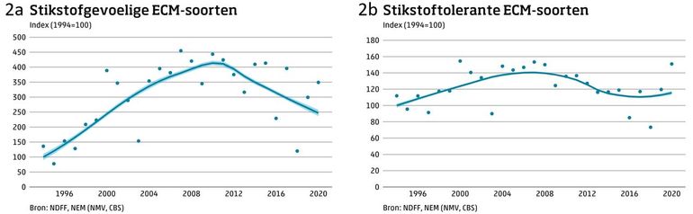 Figuur 2a: trend van 36 stikstofgevoelige mycorrhiza-soorten voor Nederland over de periode 1994 – 2020. Figuur 2b: trend van 11 stikstoftolerante mycorrhiza-soorten voor Nederland over de periode 1994 – 2020. De stippen geven de variatie per jaar weer