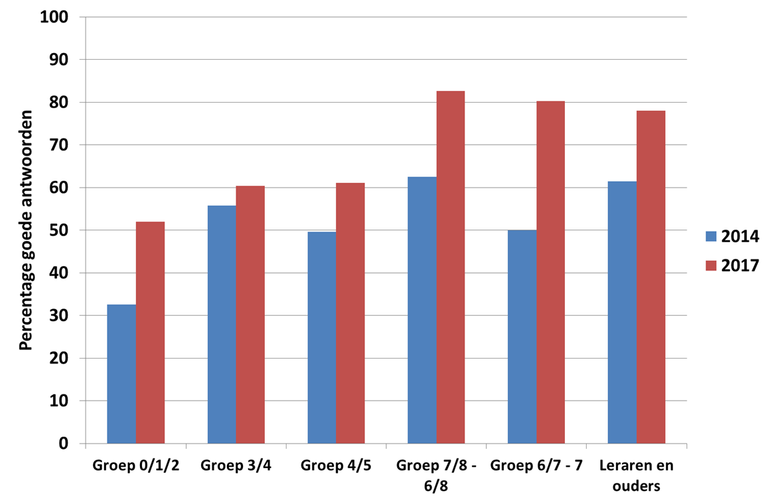 Gemiddeld percentage goede antwoorden per groep voor 11 vragen in 2014 (blauw) en 2017 (rood)