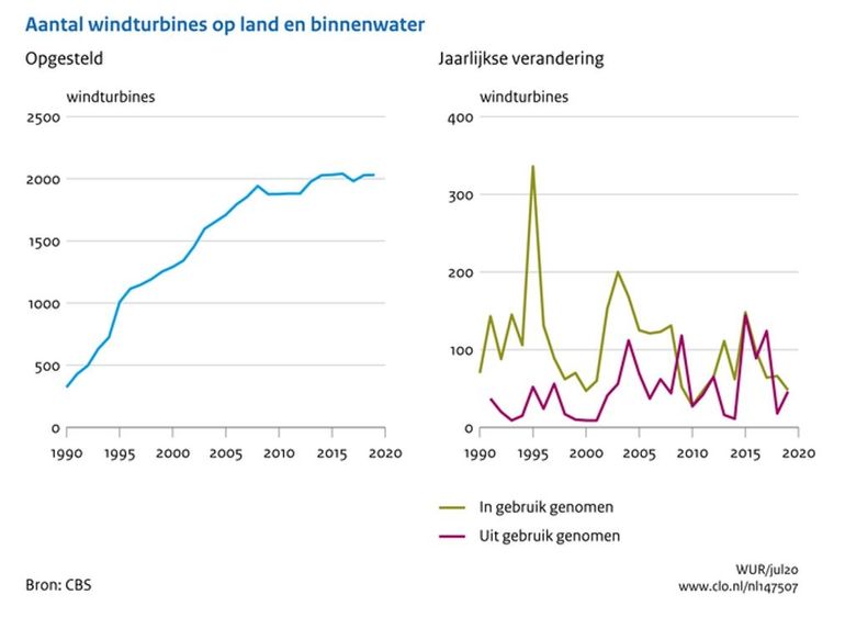 Aantal windturbines op land en binnenwater