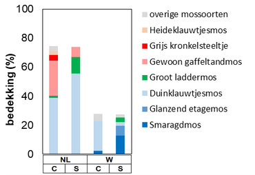 Gemiddeld aandeel mossoorten in duingraslandplots zonder (C) en met (S) instuiving van kalkrijk zand. Links in Nederland (NL) en rechts in Wales (W). Bij verstuiving zijn er meer basenminnende soorten (blauw) en minder zuurminnende soorten (rood)