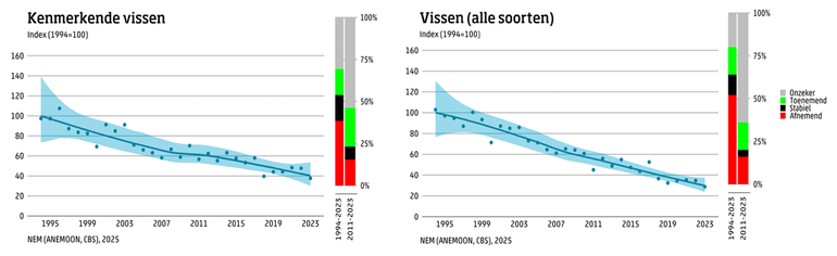 Soortgroeptrendindex op basis van MOO-duikwaarnemingen. Links: berekend voor 13 kenmerkende vissen. Rechts: berekend voor alle 25 MOO-vissoorten