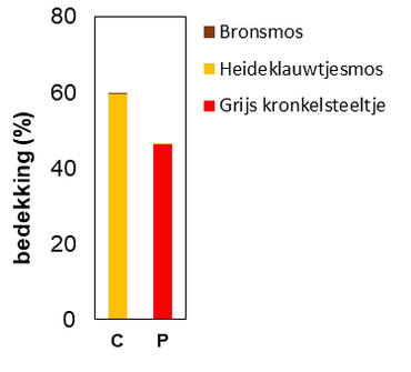 Gemiddeld aandeel mossoorten in heideplots zonder (C) en met plaggen (P). Het plaggen bevordert de groei van het grijs kronkelsteeltje: een stikstofminnende, invasieve mossoort