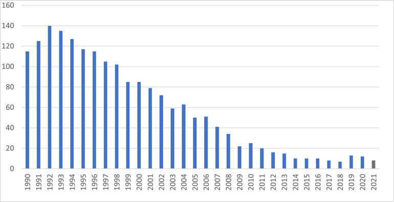 Aantal broedparen van de blauwe kiekendief in Nederland vanaf 1990, waarbij 2021 nog voorlopig is