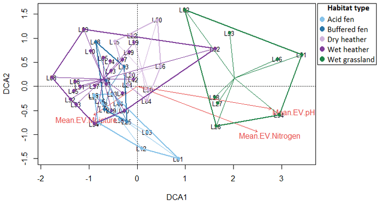 Figuur 1. DCA-plot van de onderzochte locaties in Drenthe