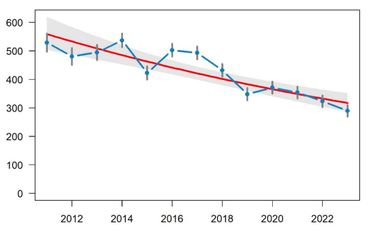 Trend van de kievit in Flevoland op basis van MAS-tellingen. De blauwe lijn is het geschatte aantal en de rode lijn de gemiddelde trendlijn