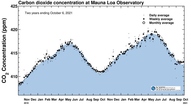 Verloop van dagelijkse (kleine puntjes), wekelijkse (dikke zwarte puntjes) en maandelijkse (open rondjes) CO2-concentratie op Hawaï van 6 oktober 2019 tot en met 6 oktober 2021 in parts per million, het aantal deeltjes CO2 per miljoen deeltjes lucht