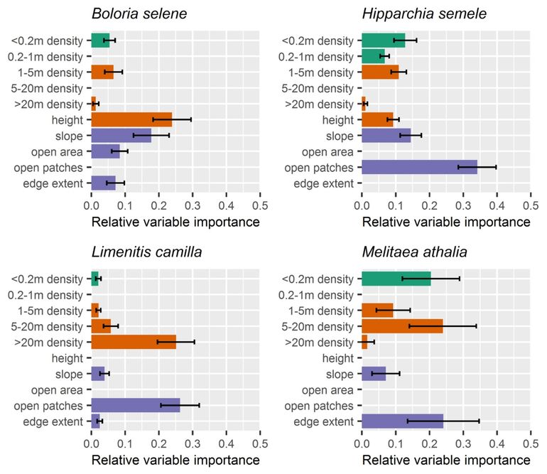 Model results for the Small pearl-bordered fritillary (Boloria selene), the Grayling (Hipparchia semele), the White admiral (Limenitis camilla) and the Heath fritillary (Melitaea athalia). The bars show the relative importance of vegetation structure characteristics referring to the low vegetation (green), mid-to-high vegetation (orange) and landscape-scale structures (purple). Standard errors are indicated in black