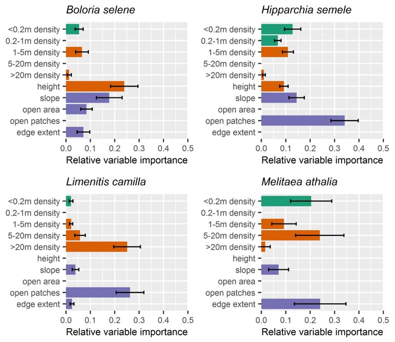 Modelresultaten voor de zilveren maan (Boloria selene), de heivlinder (Hipparchia semele), de kleine ijsvogelvlinder (Limenitis camilla) en de bosparelmoervlinder (Melitaea athalia). De staven tonen het relatieve belang van vegetatiestructuurkenmerken die verwijzen naar lage vegetatie (groen), middelhoge tot hoge vegetatie (oranje) en landschapsstructuren (paars). Standaardafwijking wordt in het zwart aangegeven