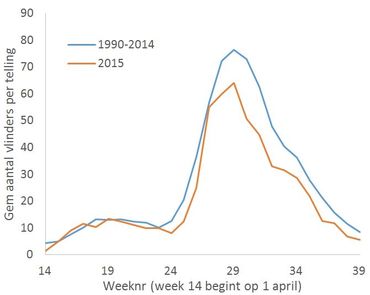 Aantal vlinders per week in de routes van het Landelijk Meetnet Vlinders, rood = 2015, blauw = gemiddelde 1990 - 2014