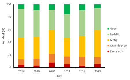 Waterkwaliteit in vijf klassen voor alle onderzochte wateren in de periode 2018-2023