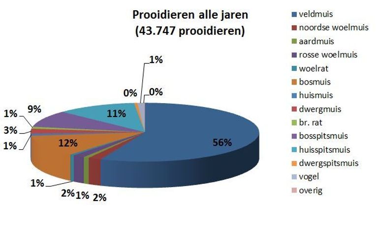 Overzicht prooidieren alle jaren