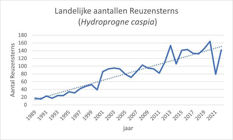 Figuur 1. Reuzenstern landelijke trend in aantallen: aantallen van 2022 zijn nog onder voorbehoud