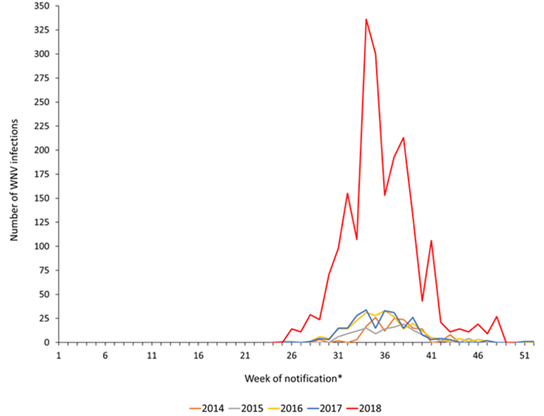 Wekelijks aantal meldingen van Westnijlinfecties in Europese landen in de jaren 2014 tot en met 2018