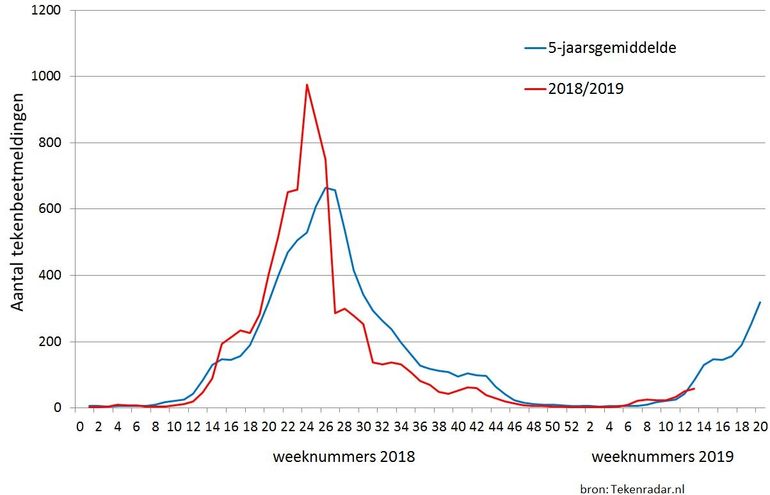Aantal tekenbeetmeldingen per week ontvangen via Tekenradar.nl in 2018 en begin 2019 vergeleken met het 5-jaarsgemiddelde