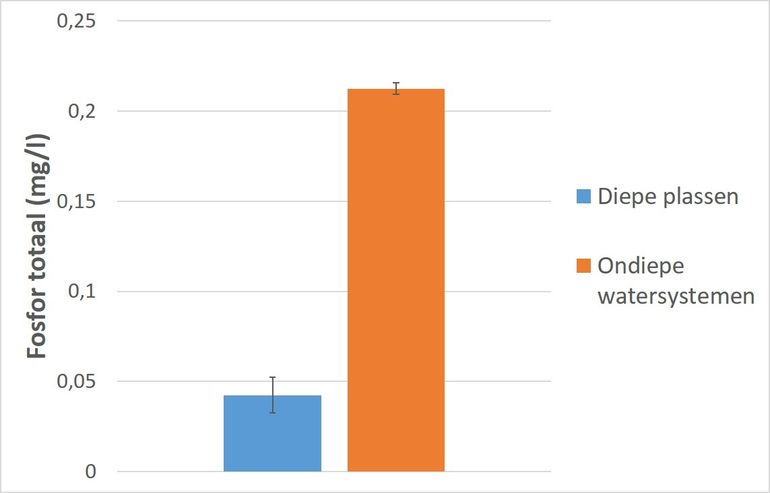 De gemiddelde totale concentratie fosfor, gemeten in 51 diepe plassen en omliggende ondiepe wateren in Provincie Noord-Brabant in 2014 en 2015 (n=17497, data uit Waterkwaliteitsportaal). De diepe plassen staan er een stuk beter voor