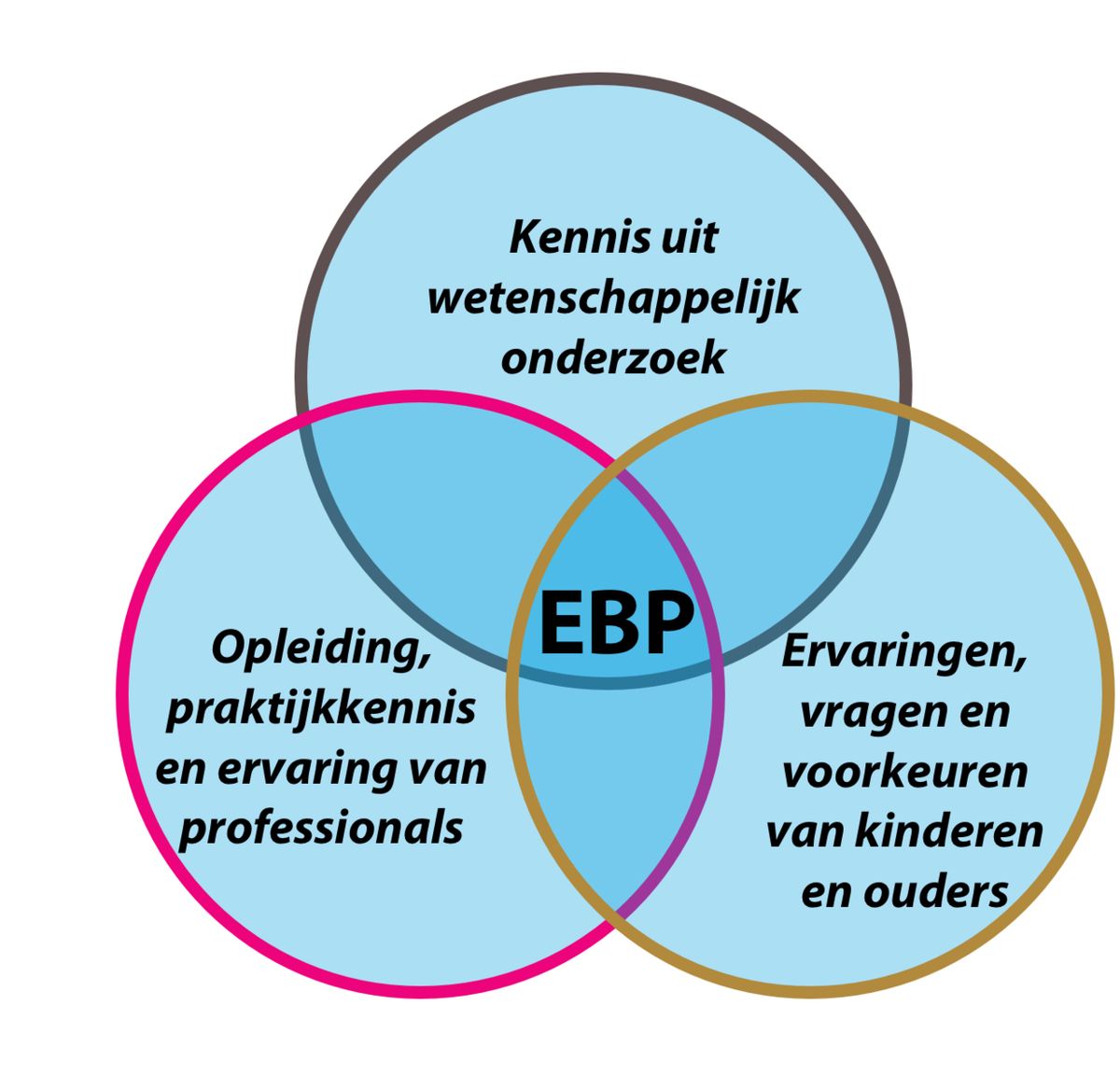 Nederlands Centrum Jeugdgezondheid | Evidence Based Practice, Wat Is Dat?