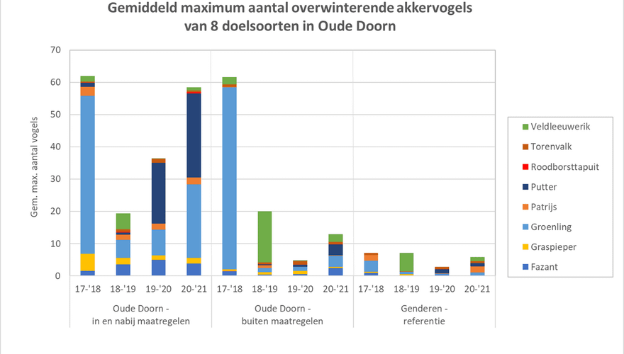 Figuur 2. Resultaten van wintervogeltellingen in de Brabantse PARTRIDGE-gebieden, 2017-2021