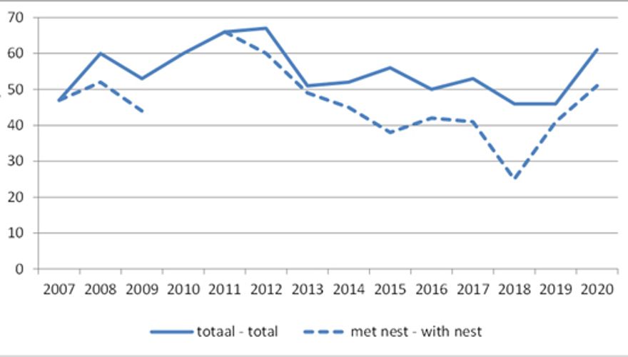 Grafiek aantalsverloop tapuit