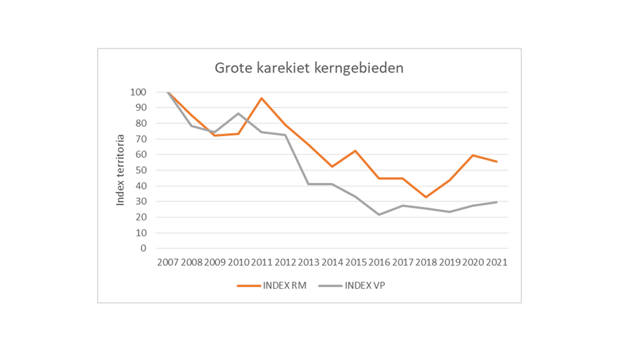 Grafiek grote karekiet kerngebieden