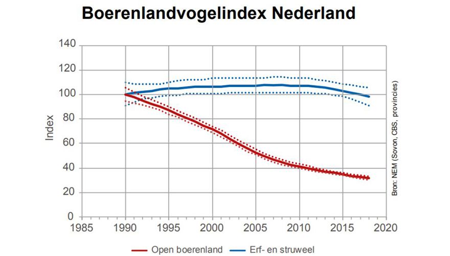 Grafiek Boerenlandvogelindex