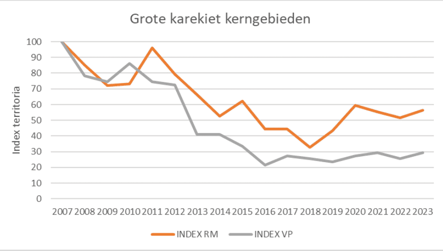 Aantalsontwikkeling (index, 2007 = 100) van de grote karekiet in 2007-2023 in de Oostelijke Vechtplassen (VP) en Noordelijke Randmeren (RM) / Jan van der Winden