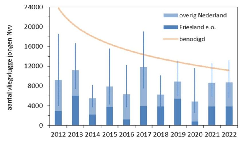 Aantal vliegvlugge jongen 2012-2022