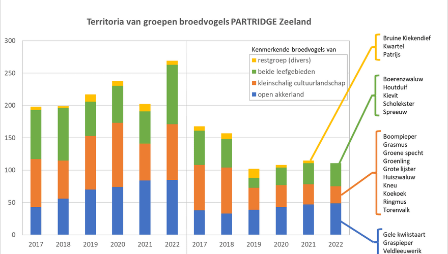 Figuur 1. Aantallen territoria van kenmerkende broedvogels in het PARTRIDGE demonstratie- en het referentiegebied in Zeeland