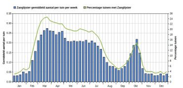 Seizoensvoorkomen Zanglijster / Bron: Jaarrond Tuintelling