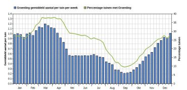 Seizoensvoorkomen Groenling / Bron: Jaarrond Tuintelling