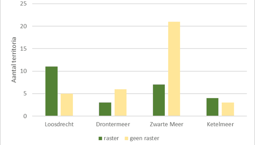 Aantallen territoria van grote karekieten in 2023 per gebied, in beschermde rietkragen (met anti-vraat raster) en onbeschermde rietkragen / Jan van der Winden