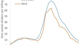 Aantal vlinders per route per week in 2015