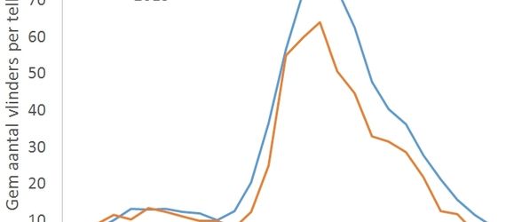 Aantal vlinders per route per week in 2015