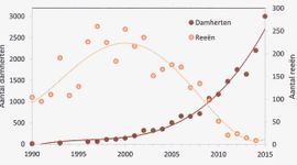 Ontwikkeling damherten en reeën in Awd